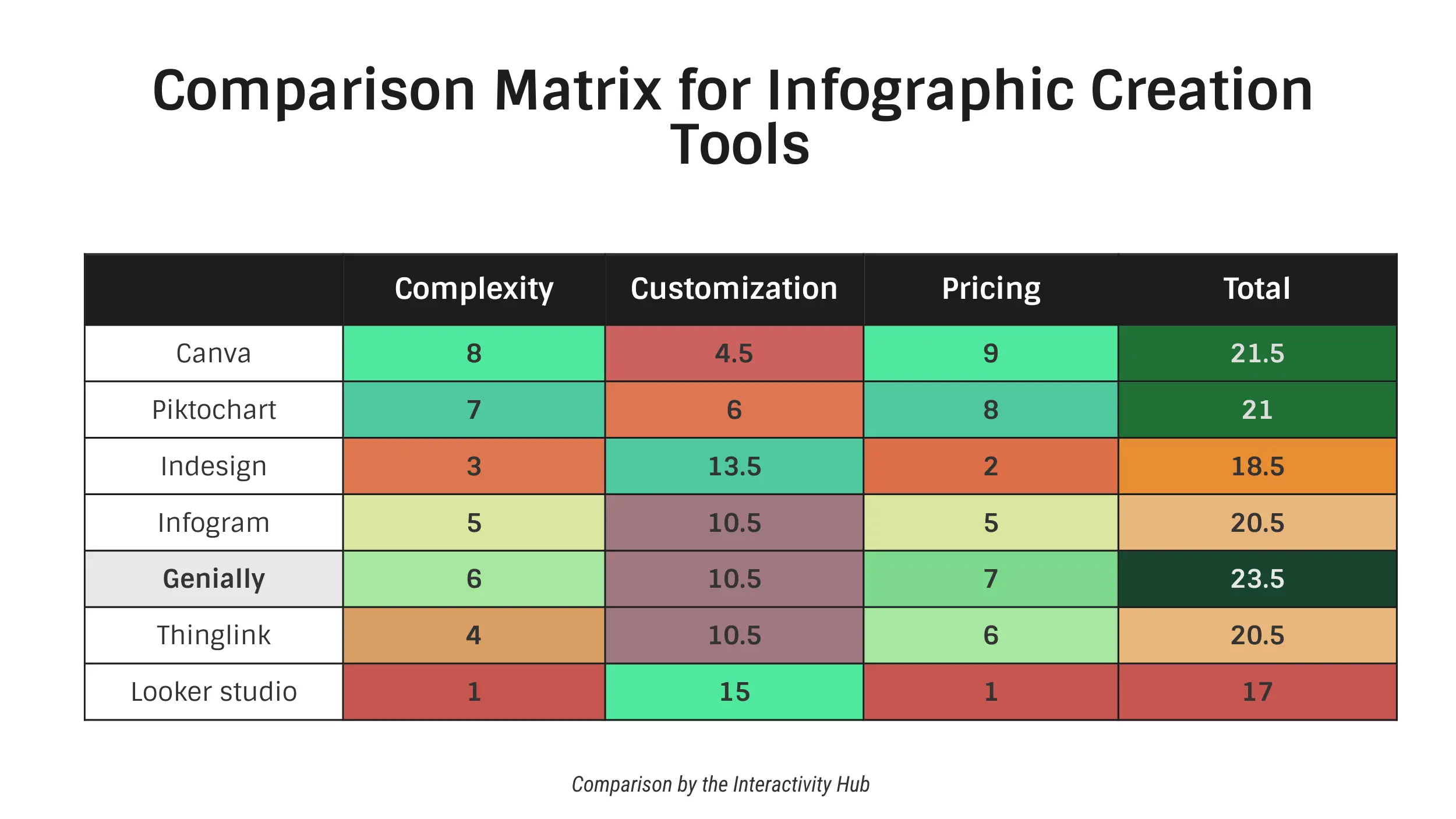 Infographic Customization Comparion of the various tools