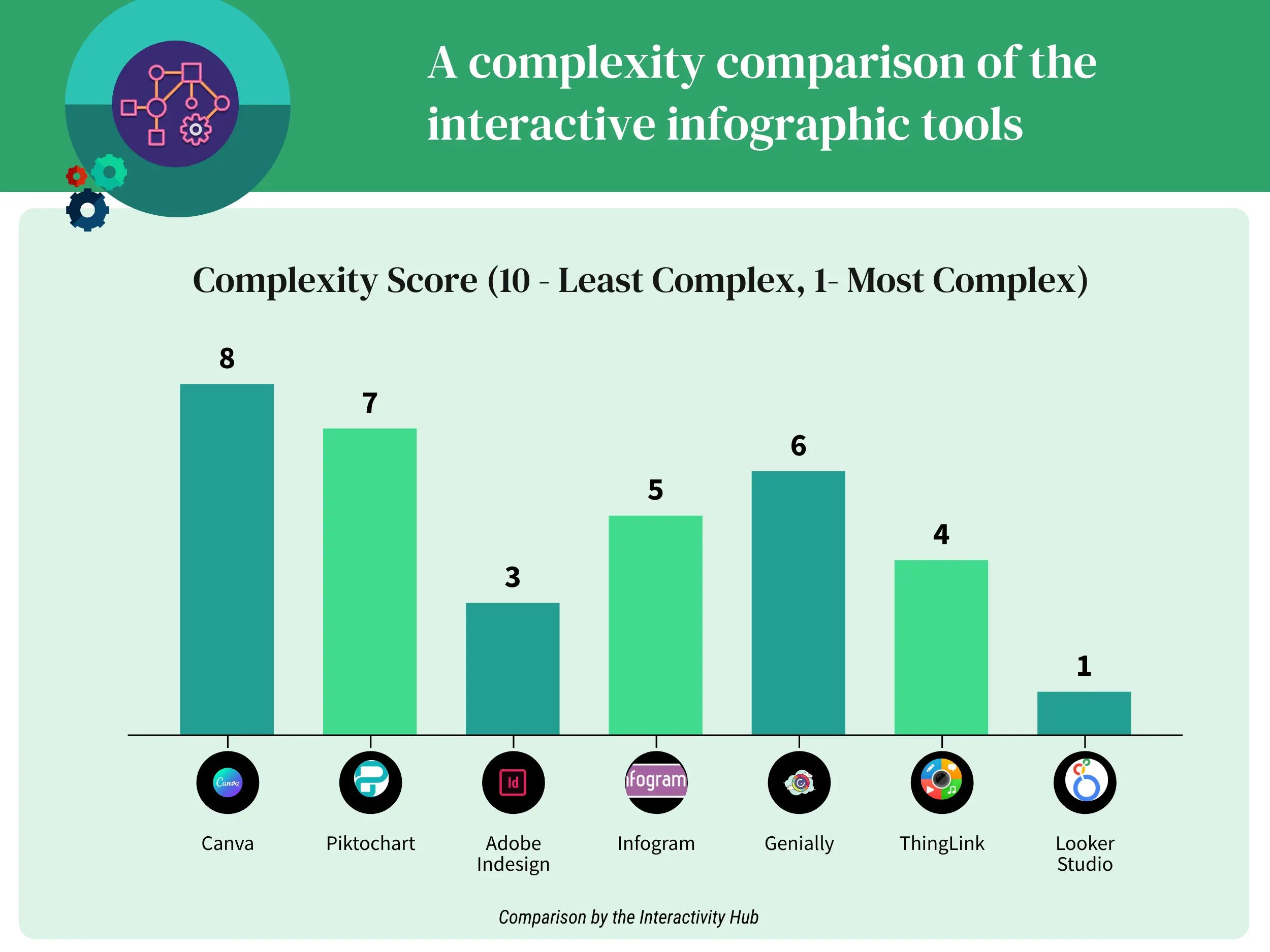 Infographic Complexity Comparion of the various tools