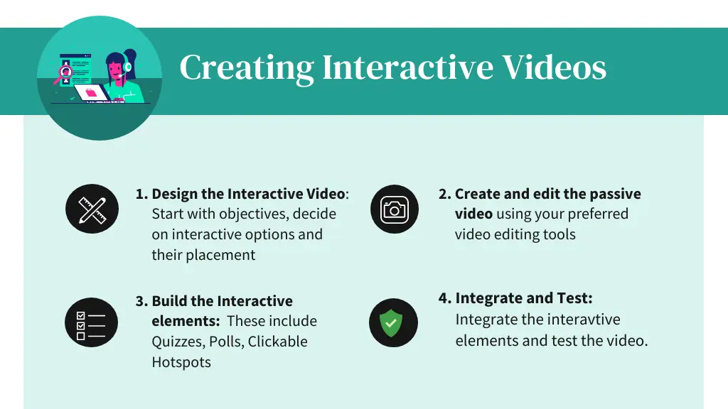 An infographic showing the steps involved with creating an interactive video.