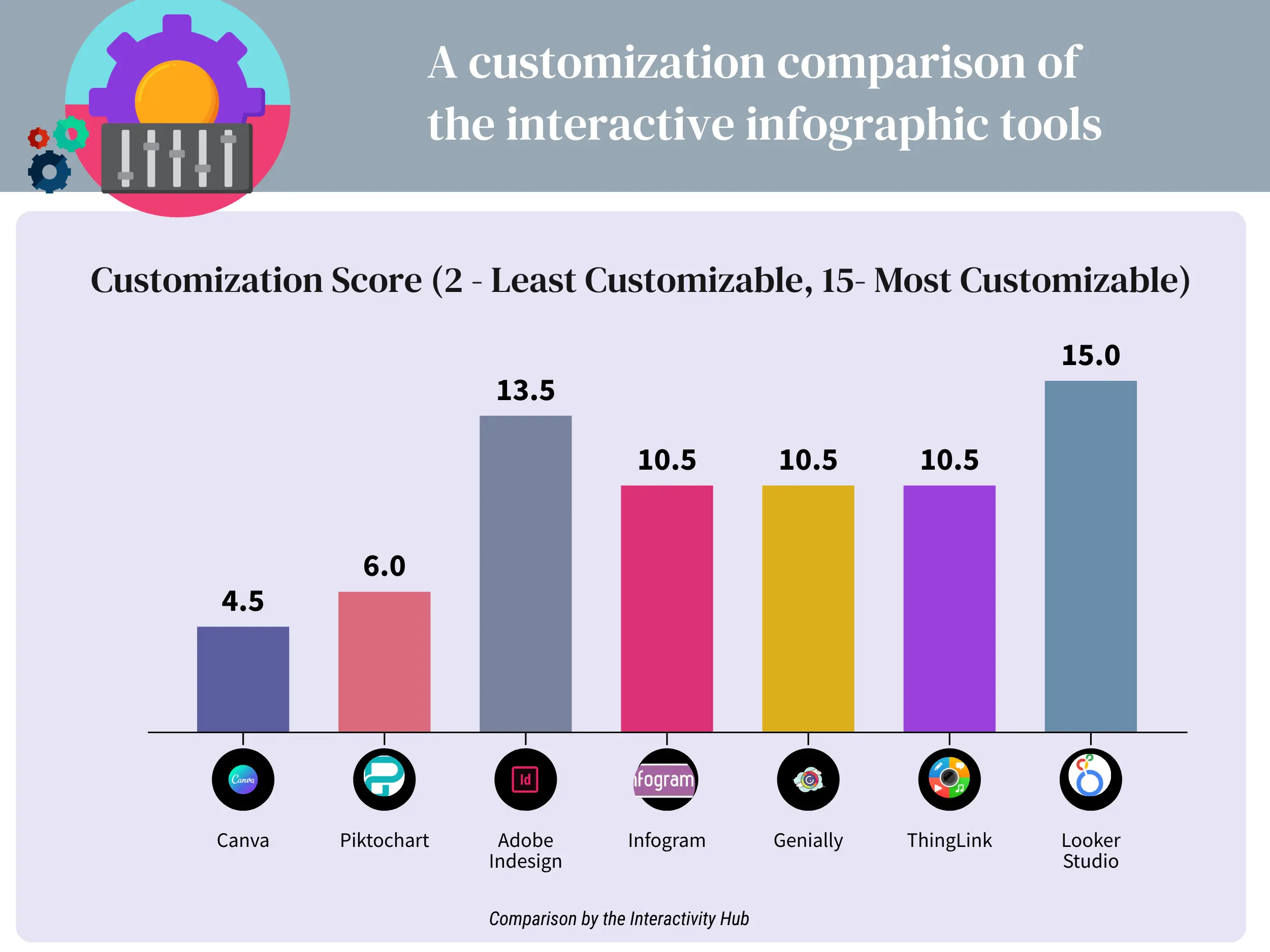 Infographic Customization Comparion of the various tools