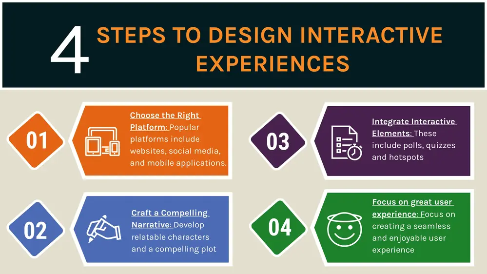 An infographic showing 4 steps to take when designing interactive experiences