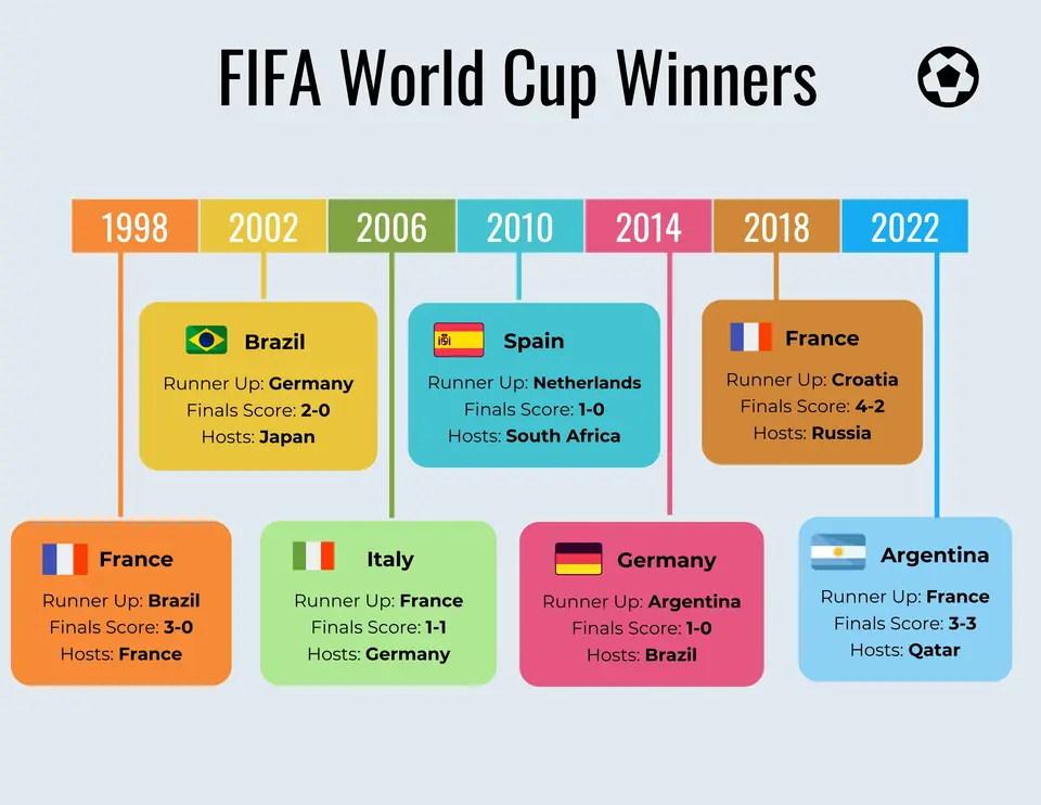 Infographic showing a history of FIFA world cup winners since 1998