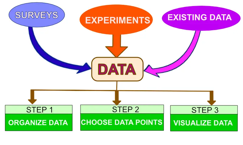 process infographic showing the steps in gathering of data