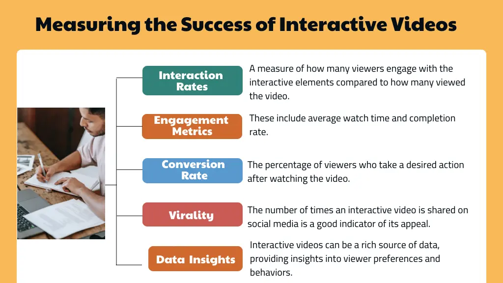 An infographic showing 5 metrics to measure the success of interactive videos.