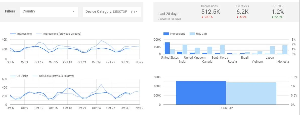 An image of a dashboard created in Looker STudio