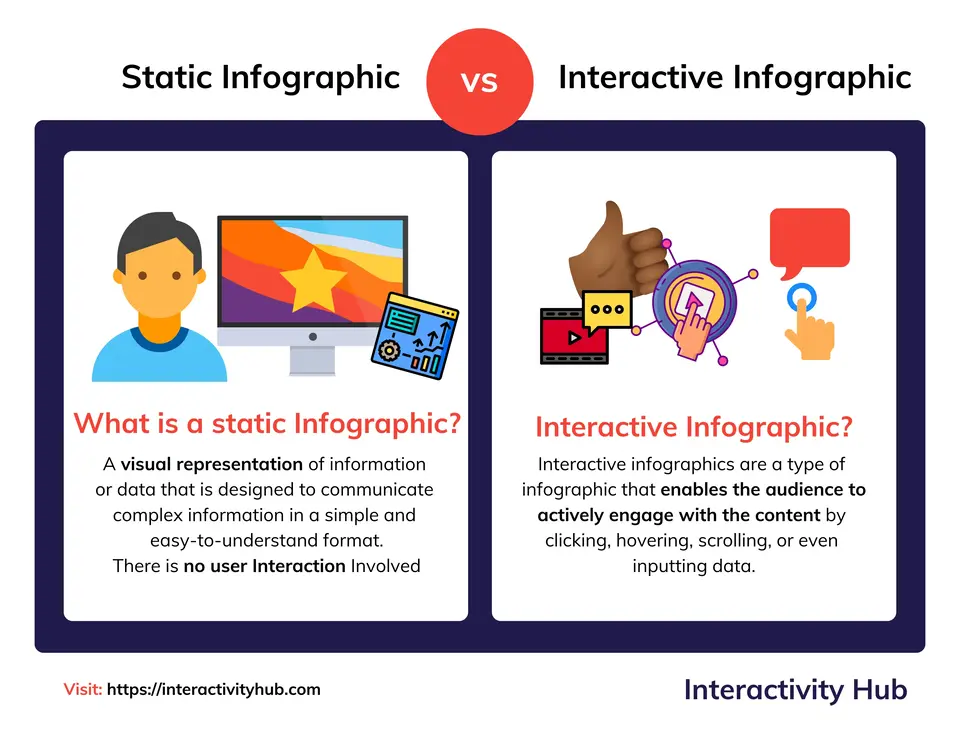 Infographic depecting the definition of Static and Interactive Infographic