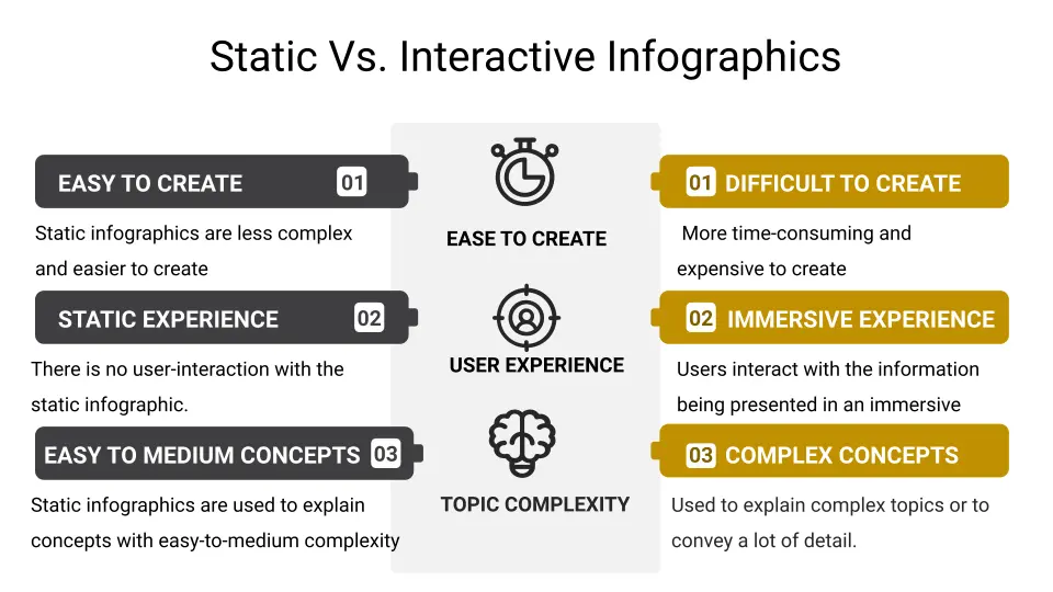 Static Vs Interactive Infographics